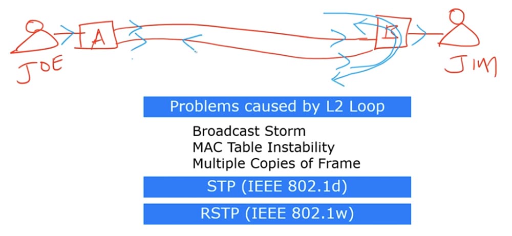 Тренинг Cisco 200-125 CCNA v3.0. День 36. Канальный протокол STP - 5