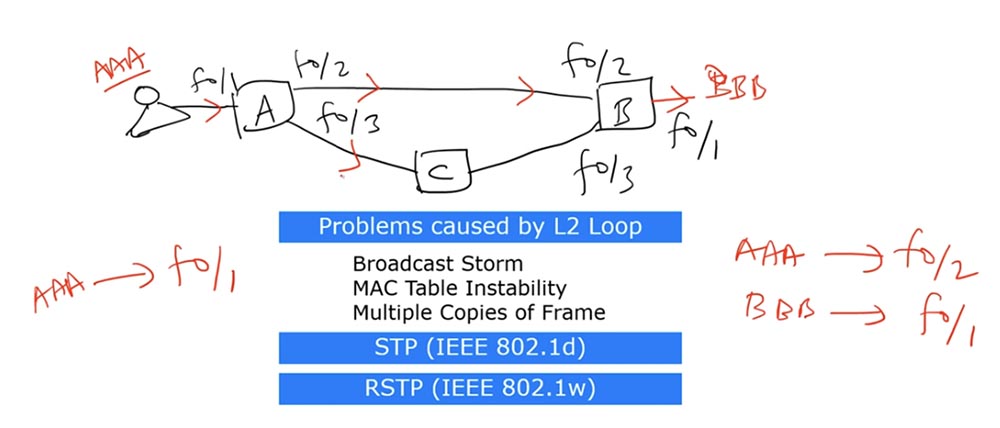 Тренинг Cisco 200-125 CCNA v3.0. День 36. Канальный протокол STP - 7