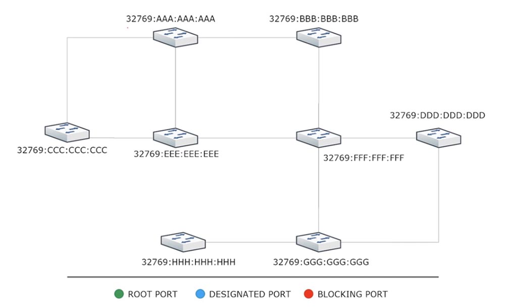 Тренинг Cisco 200-125 CCNA v3.0. День 37. STP: выбор Root Bridge, функции PortFast и BPDU guard. Часть 1 - 2