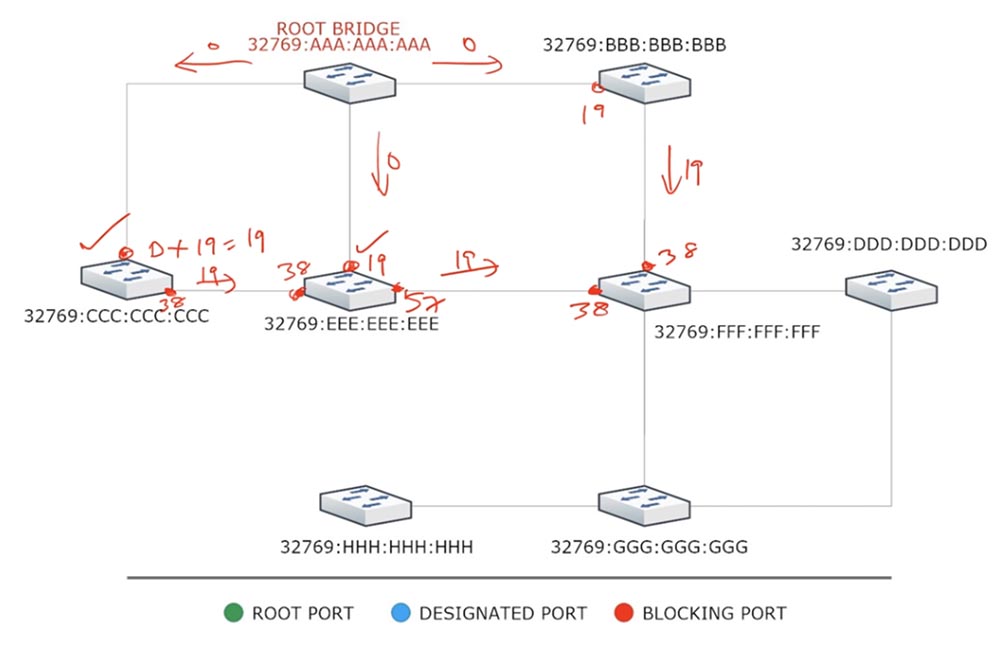 Тренинг Cisco 200-125 CCNA v3.0. День 37. STP: выбор Root Bridge, функции PortFast и BPDU guard. Часть 1 - 5