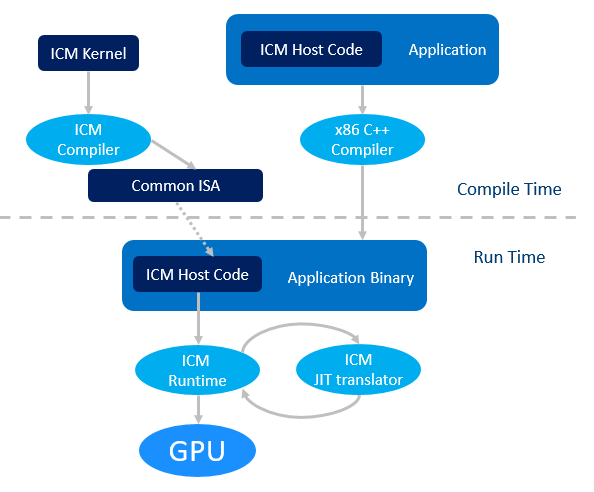 C for Metal — драгоценный металл для вычислений на графических картах Intel - 2