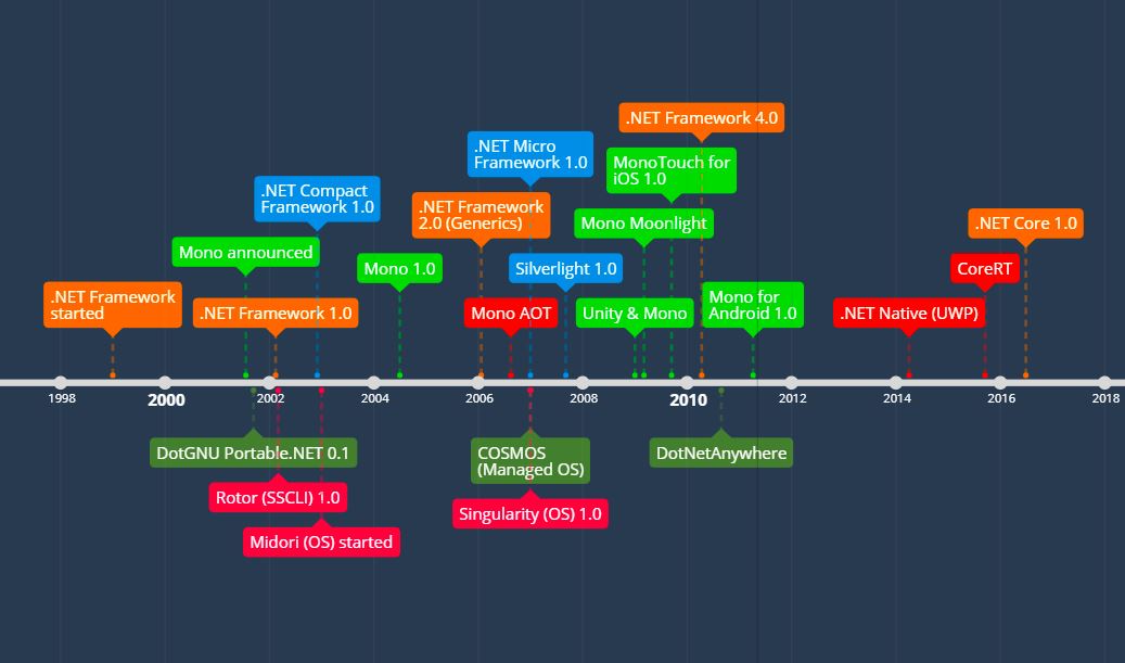 История и альтернативы платформы .NET - 2