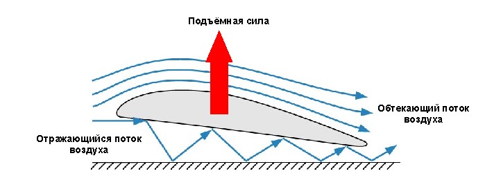 Встречный поток воздуха. Аэродинамика крыла самолета подъемная сила. Подъемная сила крыла схема. Подъемная сила самолета схема. Экраноплан схема подъемной силы.