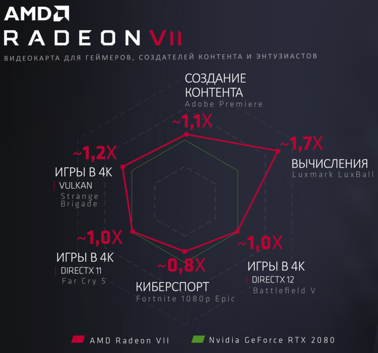 NVIDIA считает себя непобеждённой в сегменте дорогих видеокарт