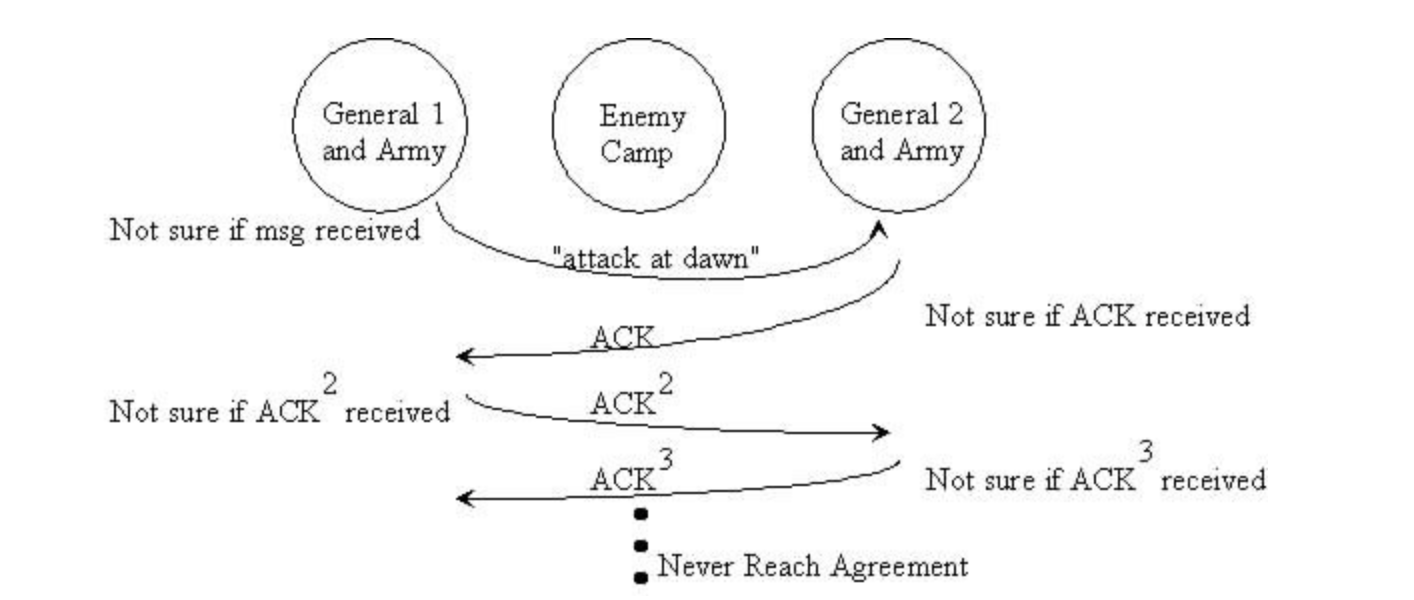 Разбираемся в основах Blockchain: Задача Византийских Генералов. Часть 1 - 2 Разбираемся в основах Blockchain: Задача Византийских Генералов. Часть 1 - 2