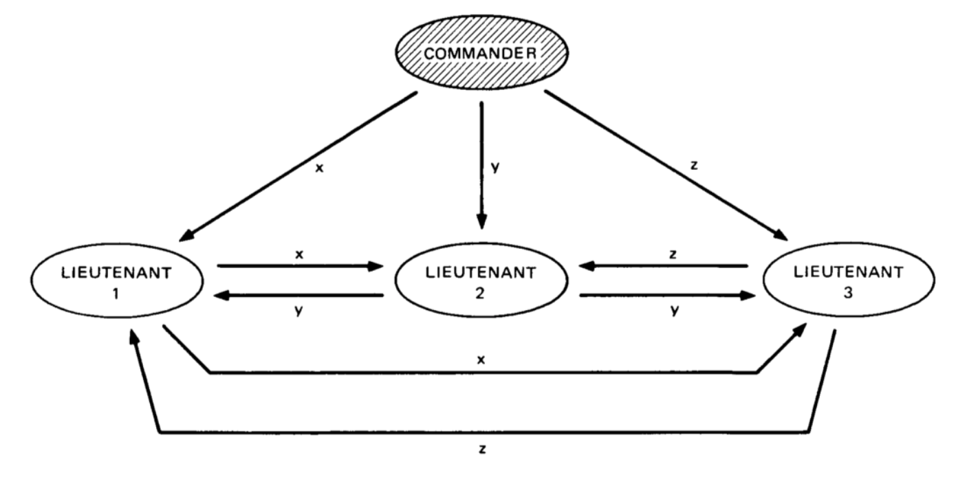 Разбираемся в основах Blockchain: Задача Византийских Генералов. Часть 1 - 5 Разбираемся в основах Blockchain: Задача Византийских Генералов. Часть 1 - 5