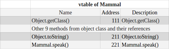 Как полиморфизм реализован внутри JVM - 5 Как полиморфизм реализован внутри JVM - 5