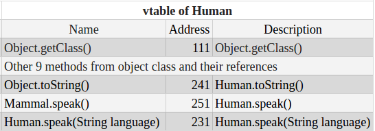Как полиморфизм реализован внутри JVM - 6 Как полиморфизм реализован внутри JVM - 6
