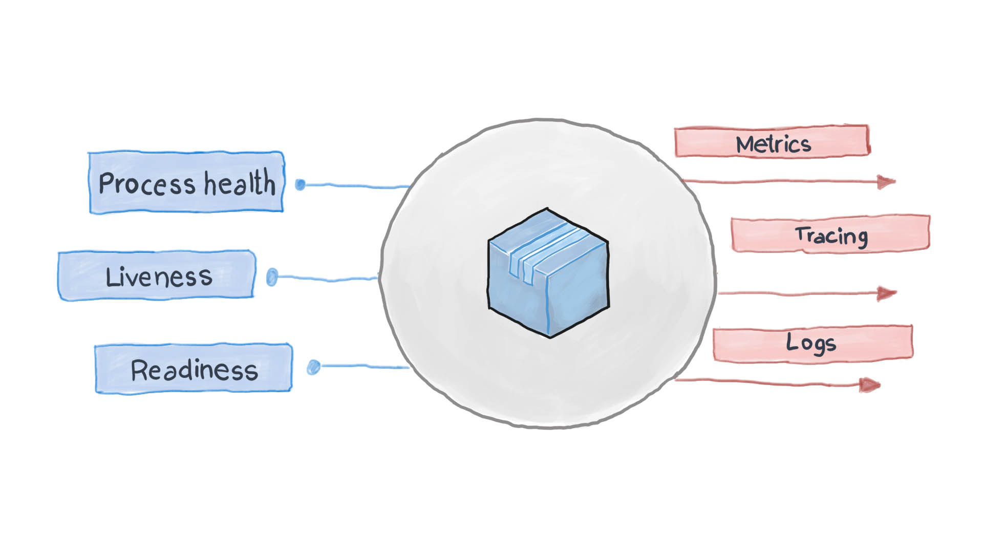 Лучшие практики для контейнеров Kubernetes: проверки работоспособности - 2