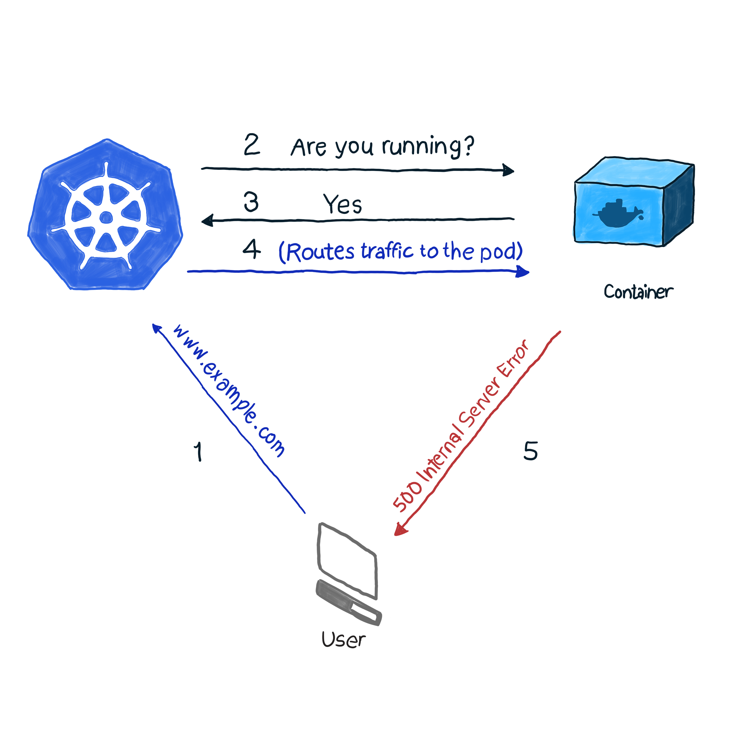 Лучшие практики для контейнеров Kubernetes: проверки работоспособности - 3