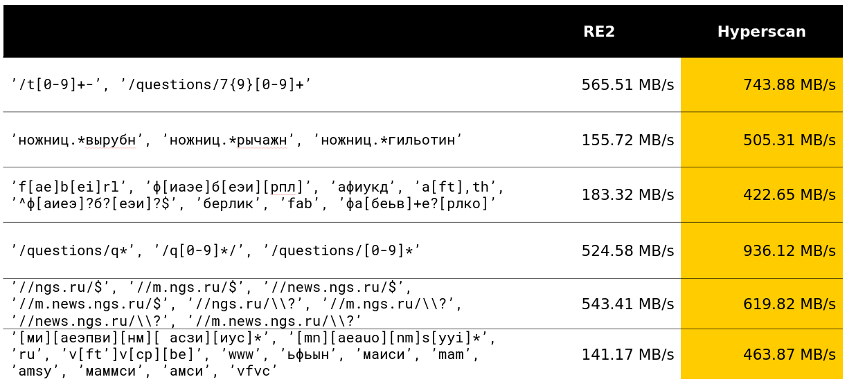 Умные алгоритмы обработки строк в ClickHouse - 13