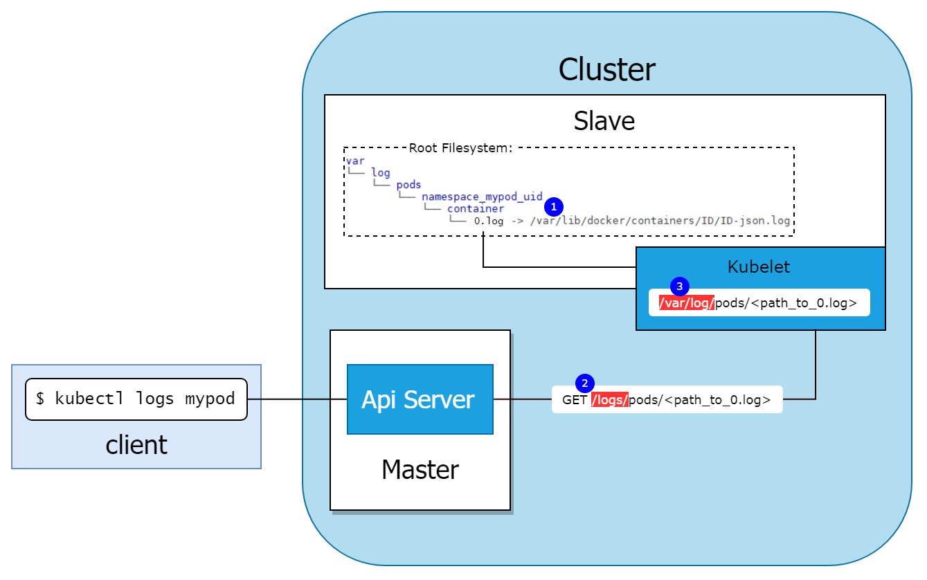 Выход за пределы pod'а в Kubernetes через монтирование логов - 2 Выход за пределы pod'а в Kubernetes через монтирование логов - 2