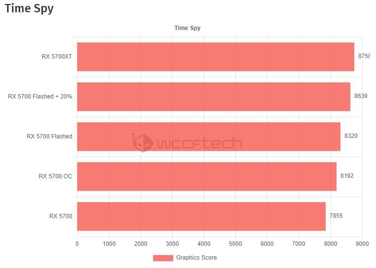 Перепрошивка BIOS поднимает производительность Radeon RX 5700 до уровня Radeon RX 5700 XT