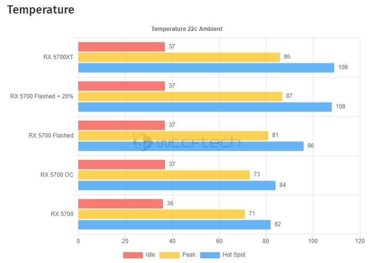 Перепрошивка BIOS поднимает производительность Radeon RX 5700 до уровня Radeon RX 5700 XT