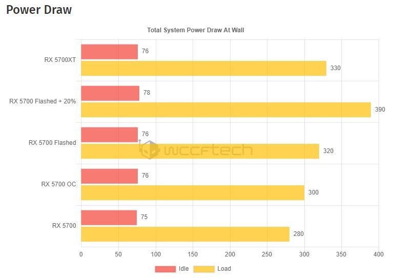 Перепрошивка BIOS поднимает производительность Radeon RX 5700 до уровня Radeon RX 5700 XT