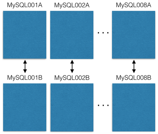 Шардинг Pinterest: Как мы масштабировали наш парк MySQL - 2