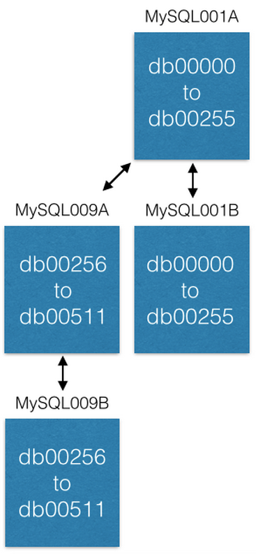 Шардинг Pinterest: Как мы масштабировали наш парк MySQL - 4