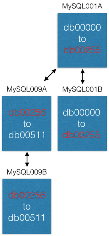 Шардинг Pinterest: Как мы масштабировали наш парк MySQL - 5