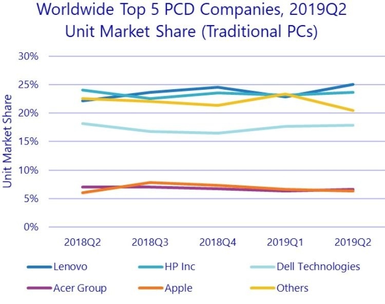 HP Inc намекает, что на рынке ПК не останется места для мелких игроков