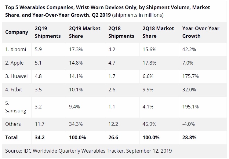 Xiaomi лидирует на рынке носимых на запястье устройств