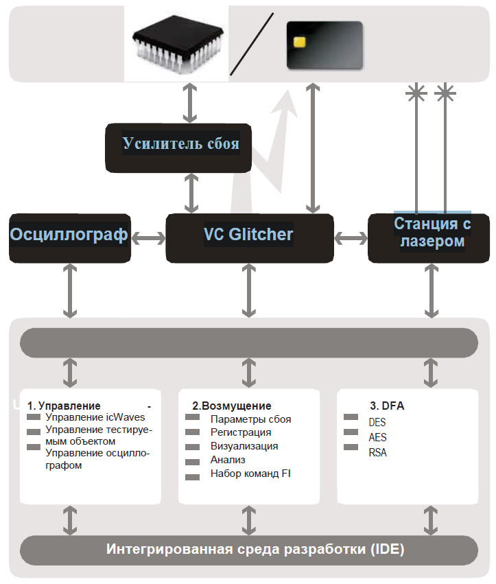 Обнаружение уязвимостей и оценки стойкости к хакерским атакам смарт-карт и криптопроцессоров со встроенной защитой - 7