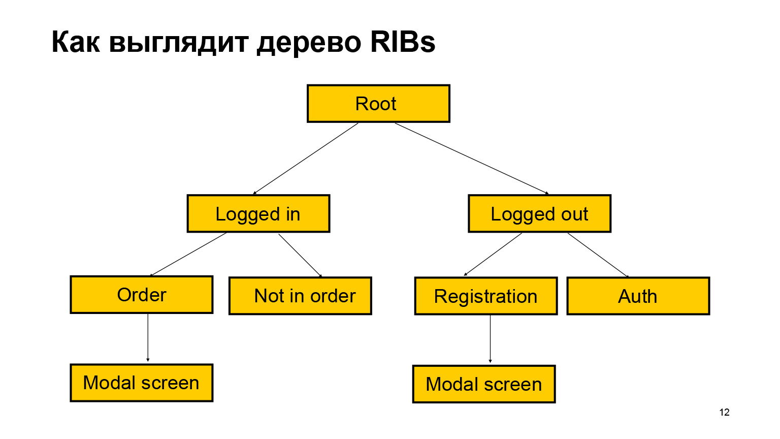 Как мы внедряли архитектуру RIBs. Доклад Яндекс.Такси - 8