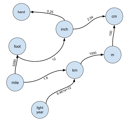 Разбор задачи с собеседования Google: поиск соотношения - 3 Разбор задачи с собеседования Google: поиск соотношения - 3