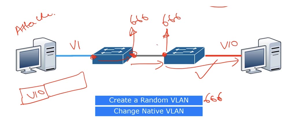 Тренинг Cisco 200-125 CCNA v3.0. День 41. DHCP Snooping и Nondefault Native VLAN - 11