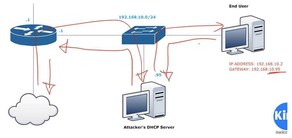 Тренинг Cisco 200-125 CCNA v3.0. День 41. DHCP Snooping и Nondefault Native VLAN - 4