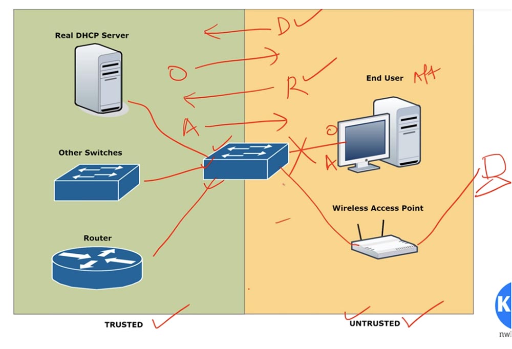 Тренинг Cisco 200-125 CCNA v3.0. День 41. DHCP Snooping и Nondefault Native VLAN - 7