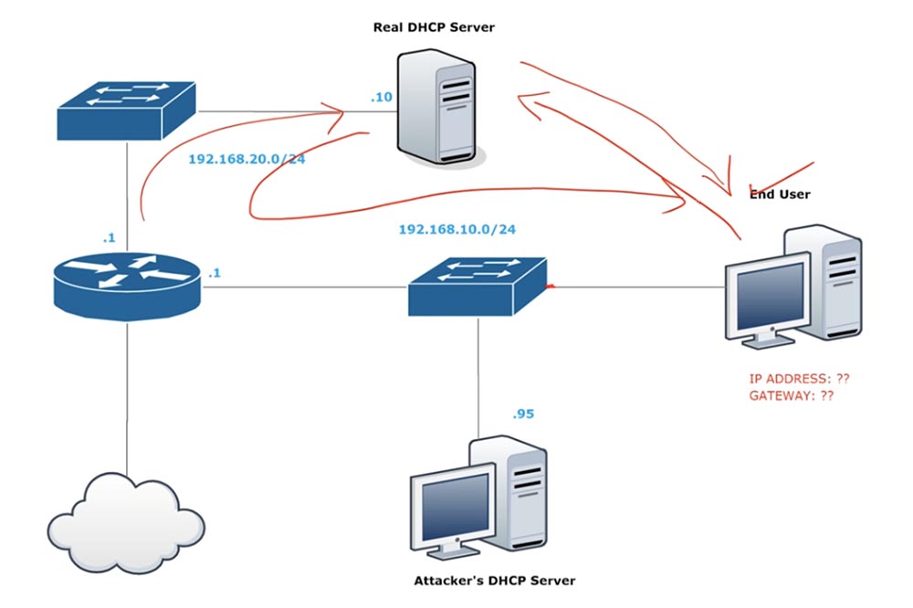 Тренинг Cisco 200-125 CCNA v3.0. День 41. DHCP Snooping и Nondefault Native VLAN - 1