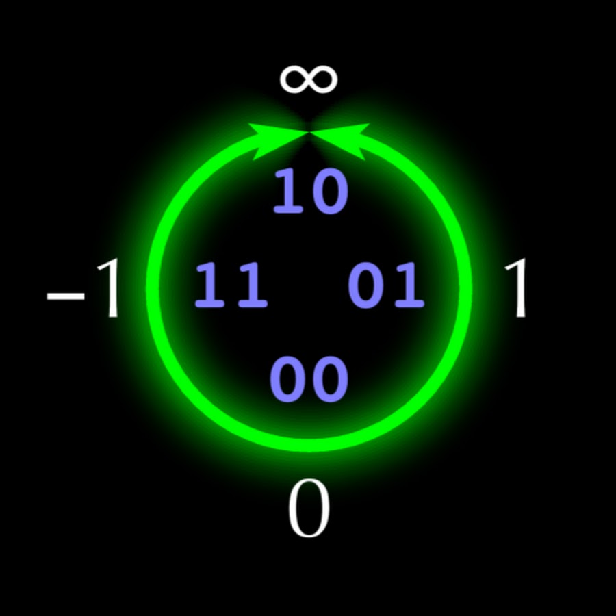 Posit-арифметика: победа над floating point на его собственном поле. Часть 1 - 1