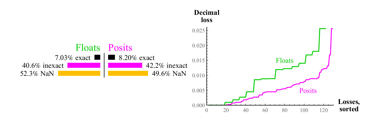 Posit-арифметика: победа над floating point на его собственном поле. Часть 2 - 10