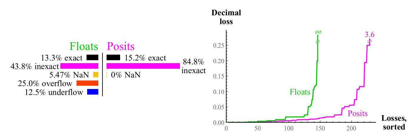 Posit-арифметика: победа над floating point на его собственном поле. Часть 2 - 12