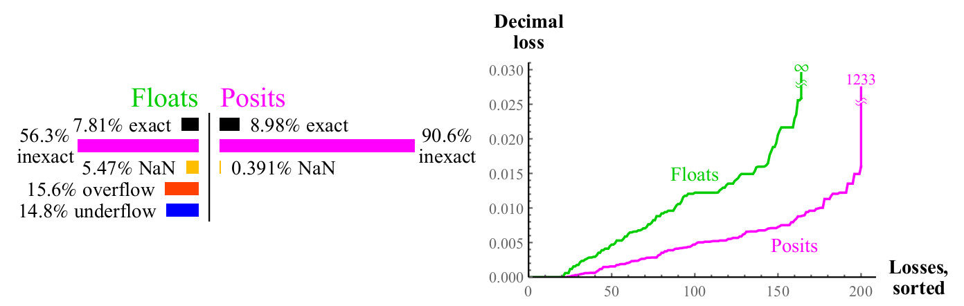 Posit-арифметика: победа над floating point на его собственном поле. Часть 2 - 30