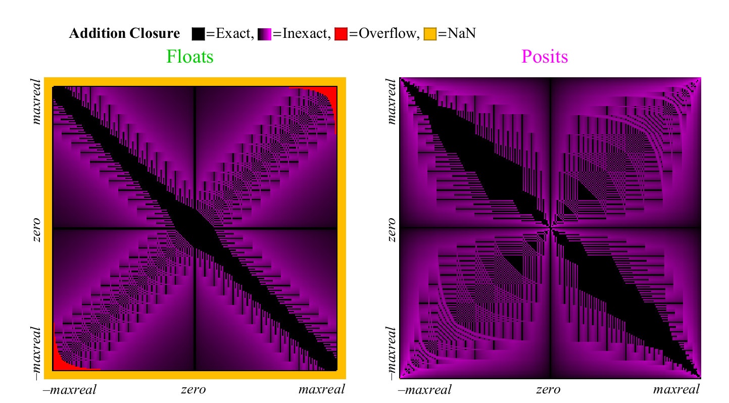 Posit-арифметика: победа над floating point на его собственном поле. Часть 2 - 39