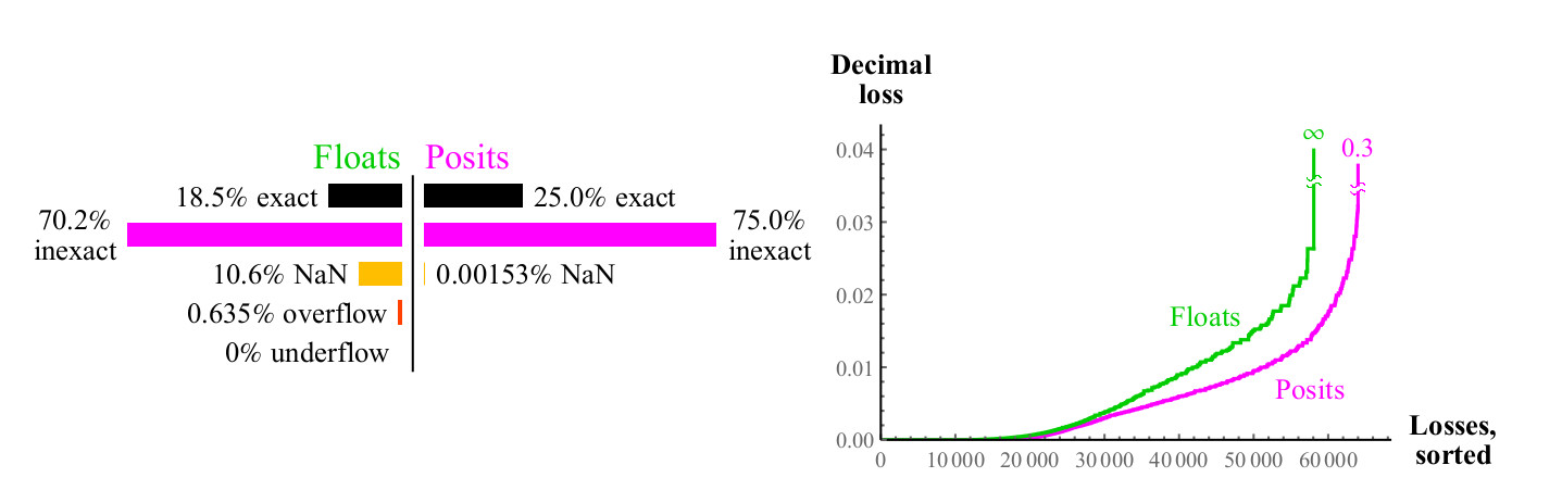 Posit-арифметика: победа над floating point на его собственном поле. Часть 2 - 40