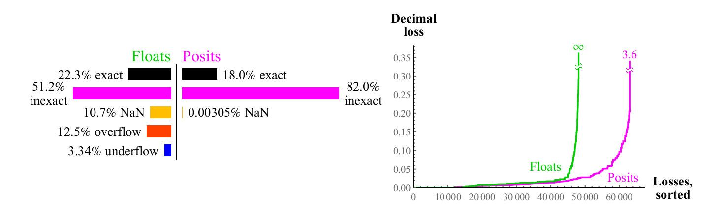 Posit-арифметика: победа над floating point на его собственном поле. Часть 2 - 44