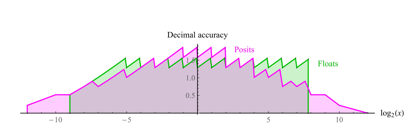 Posit-арифметика: победа над floating point на его собственном поле. Часть 2 - 7