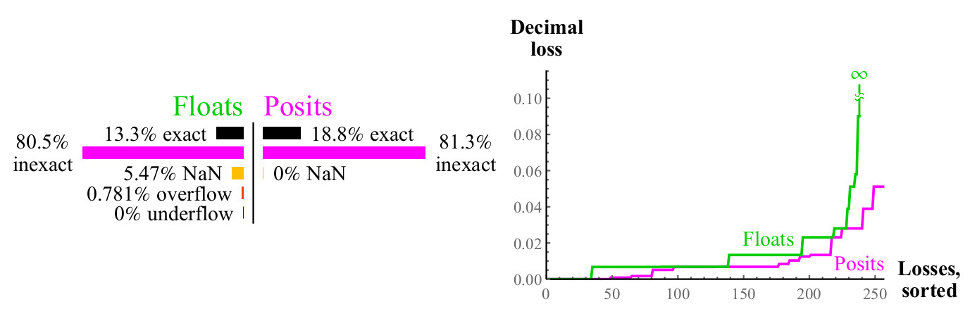 Posit-арифметика: победа над floating point на его собственном поле. Часть 2 - 8