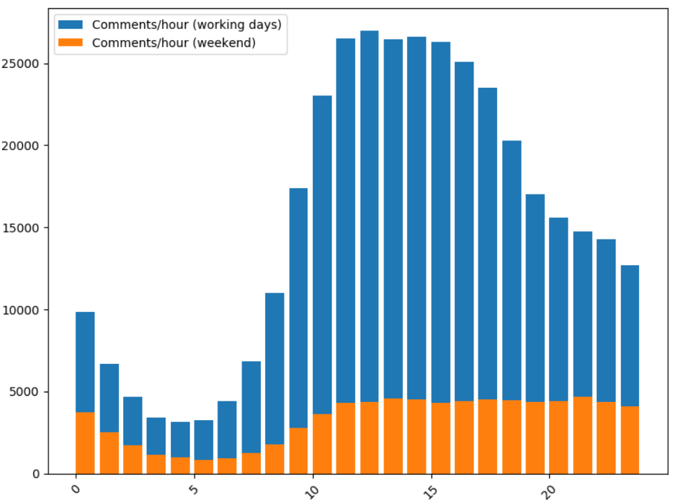 Хабрастатистика: анализируем комментарии читателей - 2 Хабрастатистика: анализируем комментарии читателей - 2
