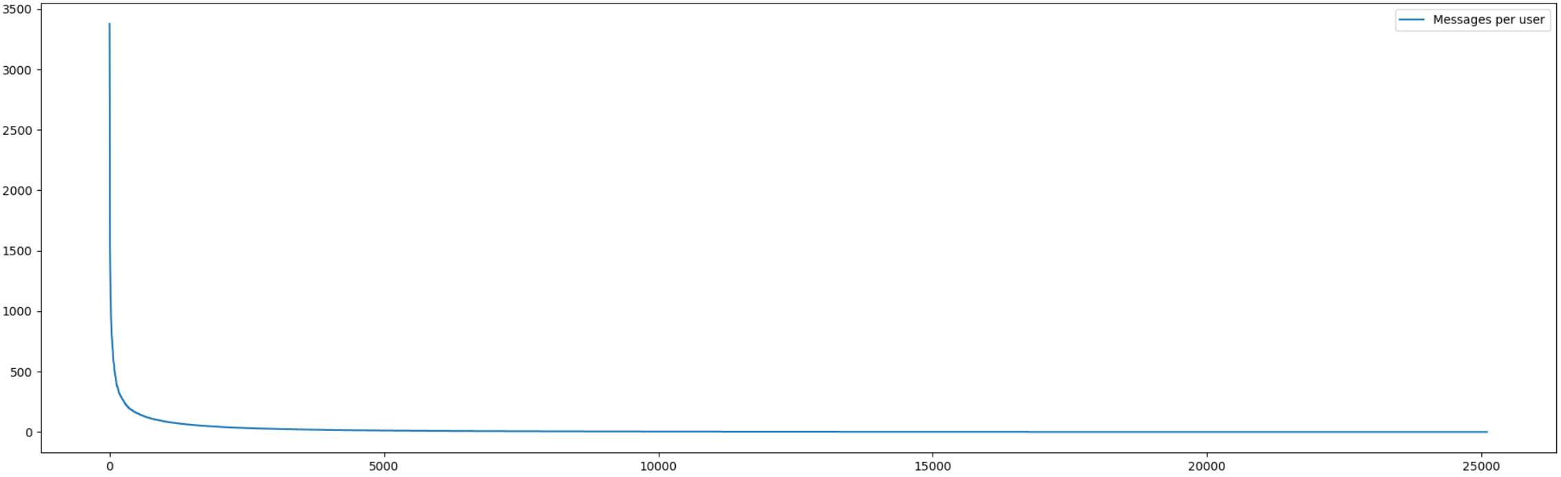 Хабрастатистика: анализируем комментарии читателей - 4 Хабрастатистика: анализируем комментарии читателей - 4
