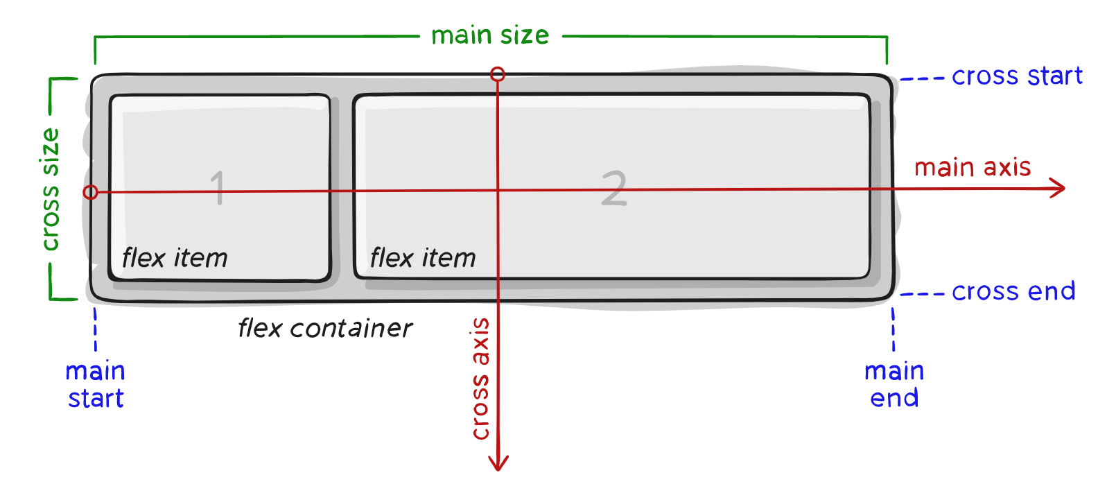 Полное руководство по Flexbox - 1