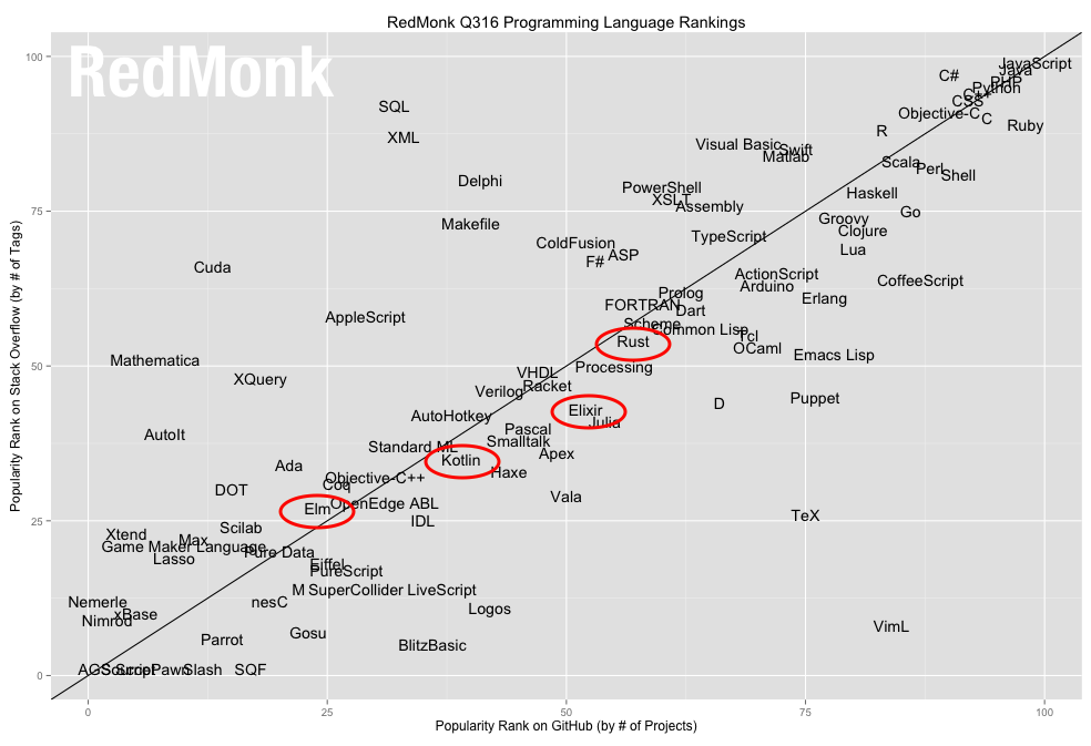 RedMonk stats 2016