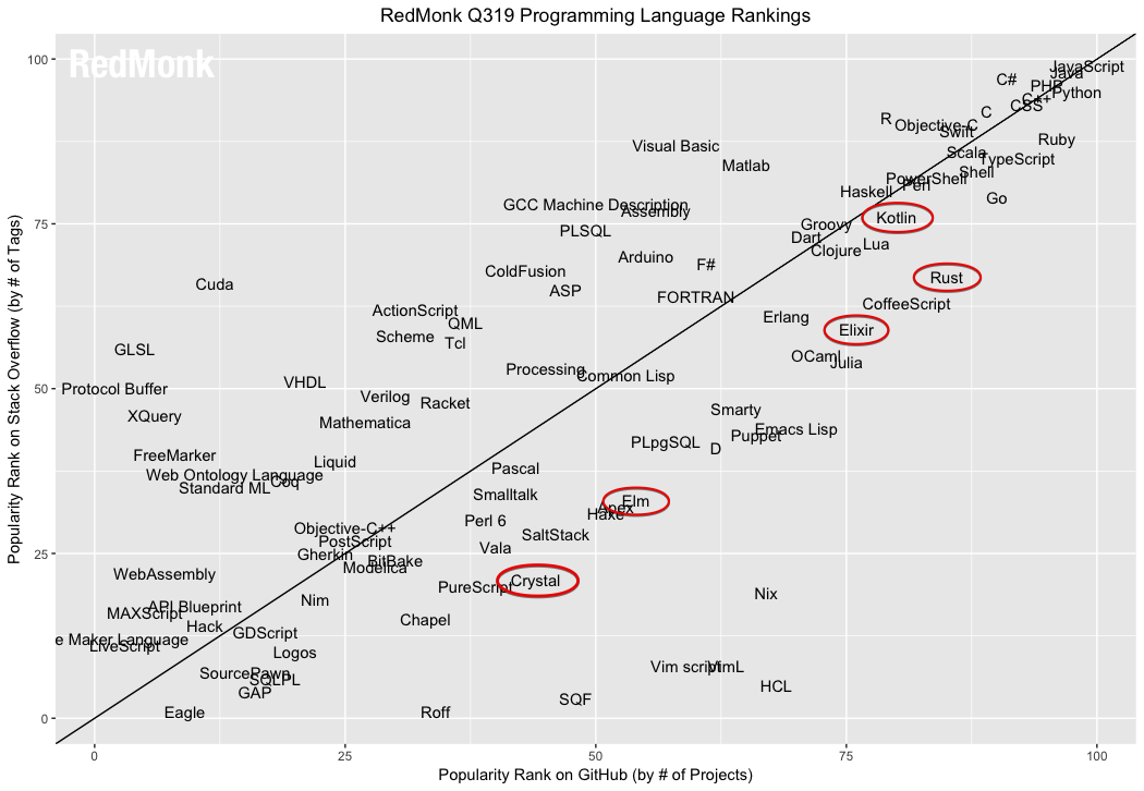 RedMonk stats 2019