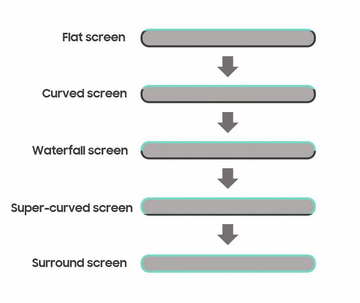 Экраны-водопады &mdash; лишь середина пути. Нас ждут смартфоны, оснащенные Surround Screen