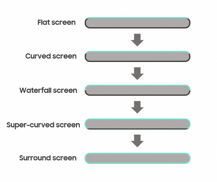 Экраны-водопады — лишь середина пути. Нас ждут смартфоны, оснащенные Surround Screen