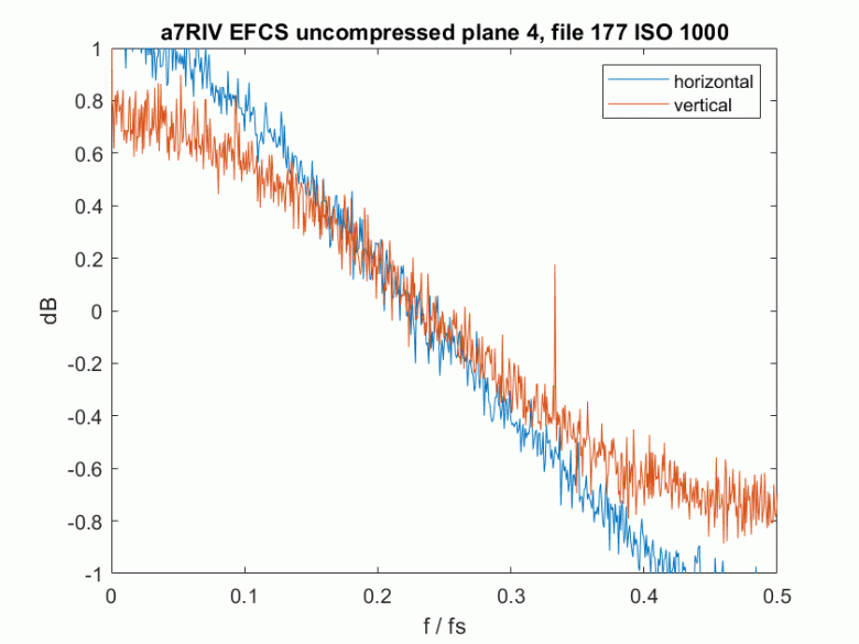 Камера Sony a7R IV тоже &laquo;ест звезды&raquo;