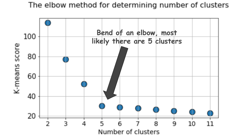 Кластеризуем лучше, чем «метод локтя» - 3