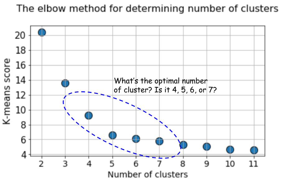Кластеризуем лучше, чем «метод локтя» - 7 Кластеризуем лучше, чем «метод локтя» - 7